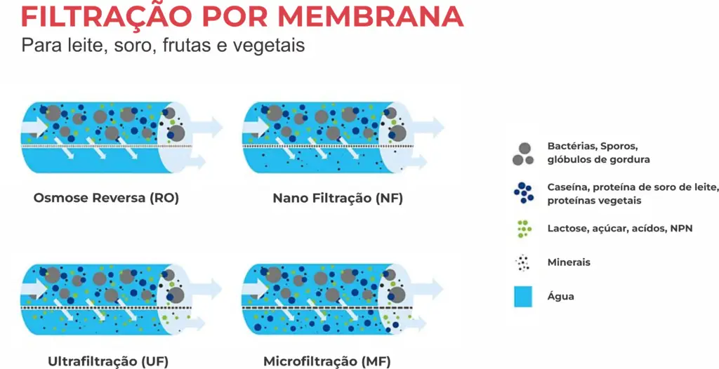 Tipos_de_Filtração_por_Membrana
